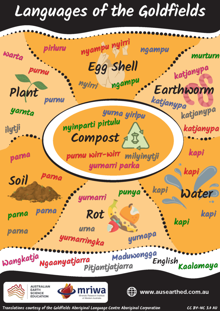 Compost Languages Poster